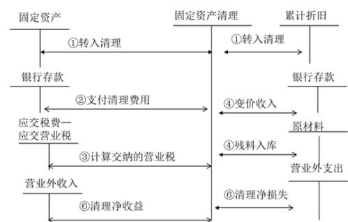 债务,分录,会计科目,收入