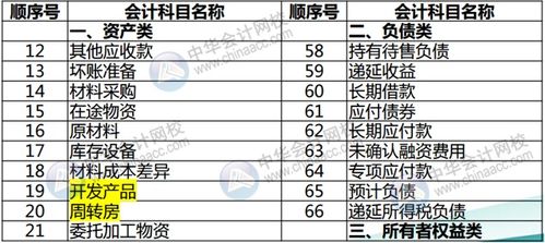 最全,房地产企业,会计科目