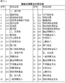 财政总预算会计科目包括哪些,财政总预算会计科目包括哪五类?,财政总预算会计科目包括资产类、负债类和以下几类