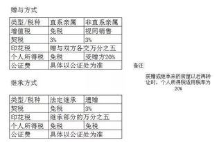 继承赠与的会计科目怎么录