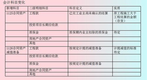 建筑业会计科目2021年,建筑业会计科目明细表,建筑业会计科目设置与使用