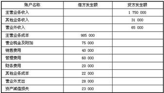 的是,余额,会计科目,末应无