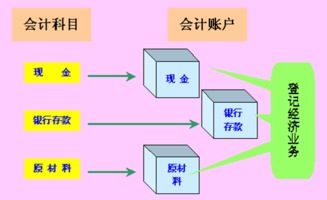 会计科目是账户的名称因而也是会计核算方法