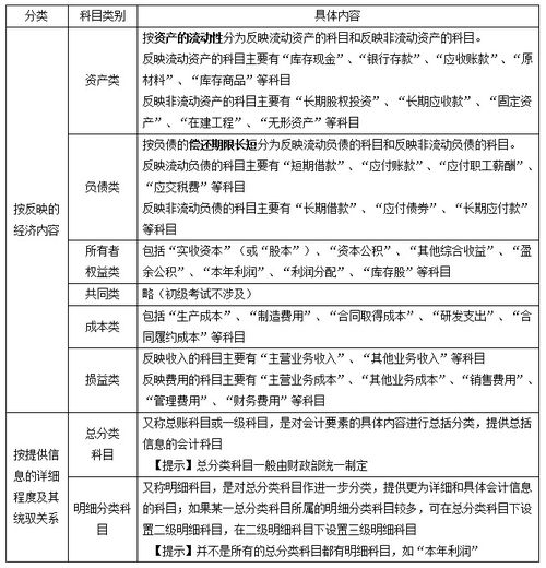 帐户是根据会计科目开设的