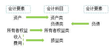 成本类账户的一级会计科目