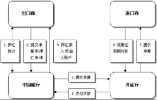 买方押汇会计科目