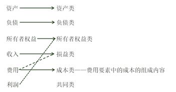 清洗,厂房,会计科目