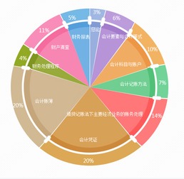 会计科目是会计账户的基础,会计科目和账户的分类的,会计科目是设置账户的基础和依据