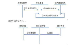 会计科目,代码,坏账准备