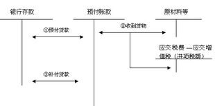 预付,款项,会计科目