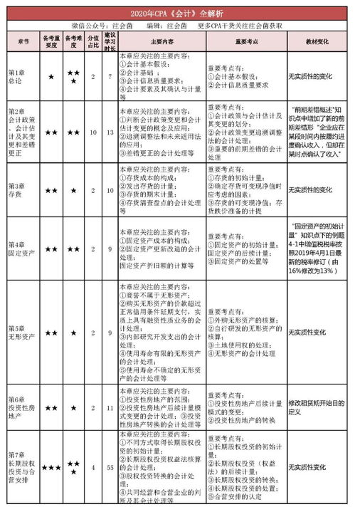 注册会计师会计科目时长