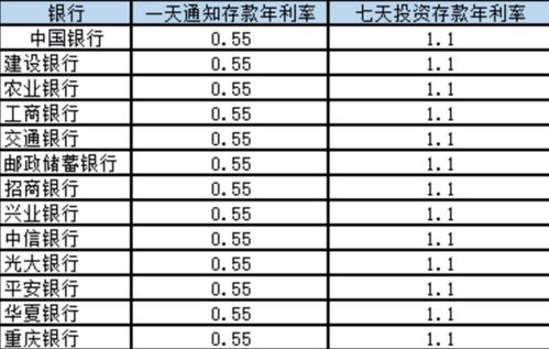 七天通知存款放在什么会计科目