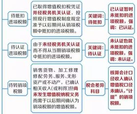 逆回购增值税会计科目