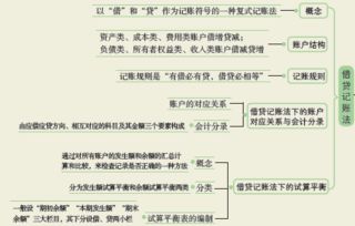 会计科目使用不正确整改