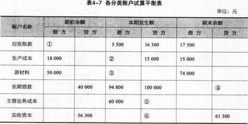 报表,区别,会计科目,项目