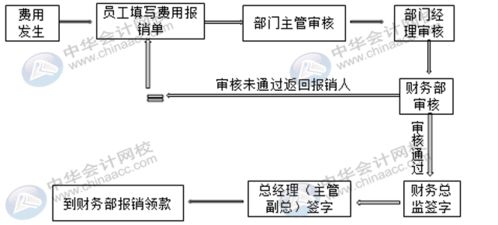 报销,话费,职工,会计科目