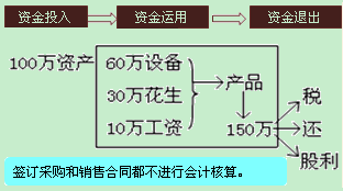 会计要素会计对象会计科目会计账户的关系,会计要素会计对象会计科目的关系,会计要素会计对象会计科目