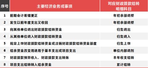 财政拨款结转对应的会计科目