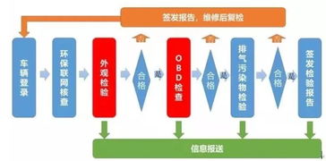 车辆检放什么会计科目