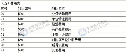 科目,会计科目,名称,代码