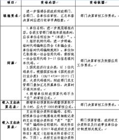 行政事业单位会计科目和报表,报表项目和会计科目的关系,英语会计科目及报表