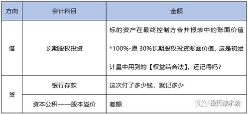 资金投资公司会计科目