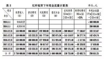 融资租赁,会计科目,汽车