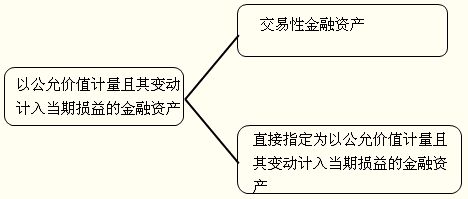 公允价值是什么会计科目,公允价值变动会计科目,涉及公允价值的会计科目