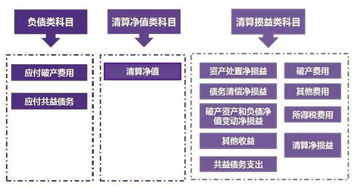 企业破产清算的会计科目