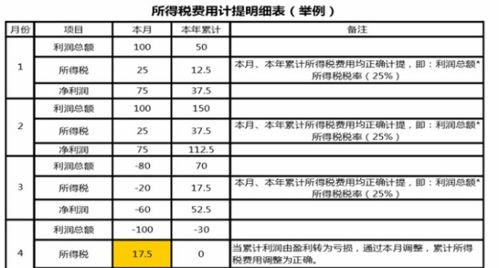 香港会计科目利润总额