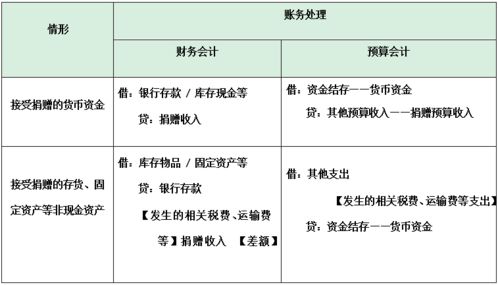 预算会计的收入的会计科目