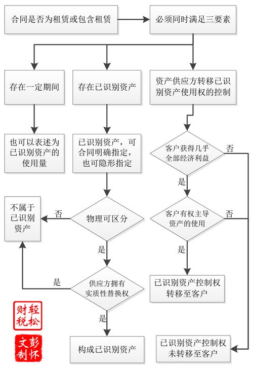 租用,交房,会计科目