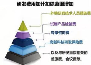 研发费用资本化支出加计扣除,研发费用包括资本化支出吗,研发支出费用化和资本化怎么区分