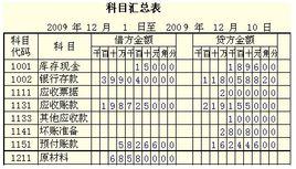 会计科目详细程度分类