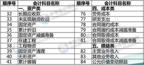 开发企业的常用的会计科目