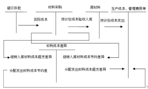 存货,核算,涉及,会计科目