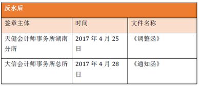 上市公司有哪些会计科目