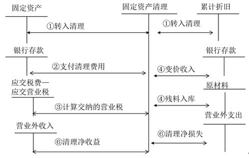 跟固定资产相关的会计科目