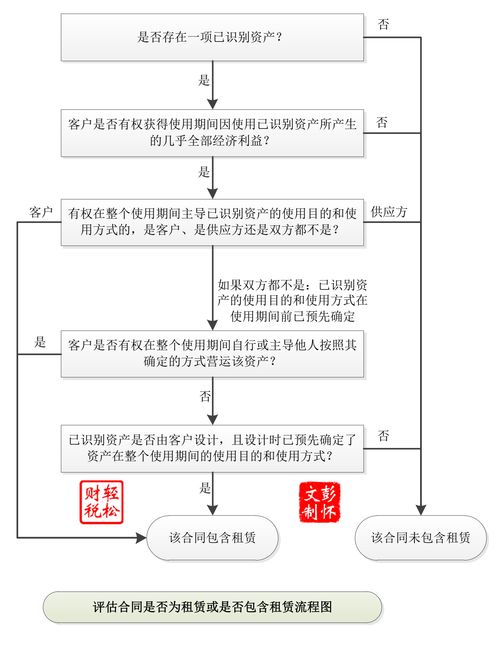 租赁的会计科目是什么