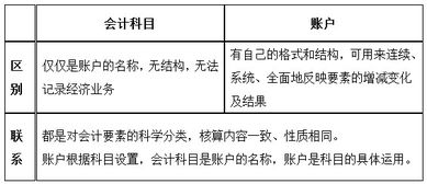 账户,会计科目,关系