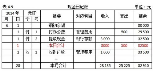 高温补贴入什么会计科目,销售人员的销售提成是什么会计科目,销售人员差旅费会计科目