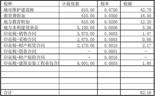 附加税,会计科目,教育