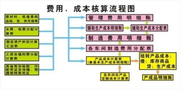 设计费,实验室,会计科目