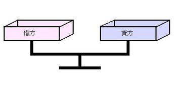 贷方为增加方的会计科目