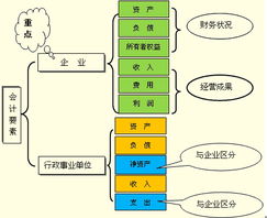 会计要素跟会计科目的联系