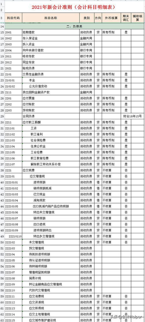 最新会计准则会计科目明细表,2021最新会计准则会计科目,小企业会计准则的会计科目