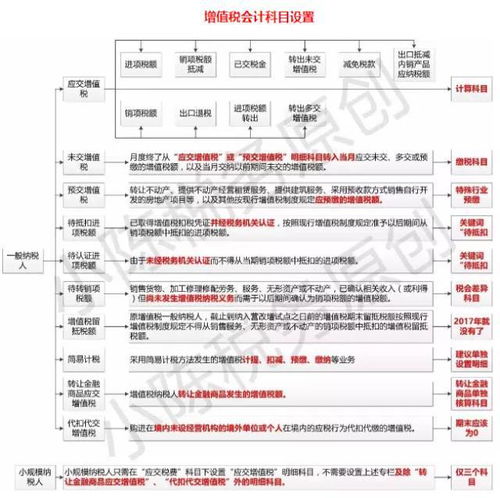 增值税调账会计科目