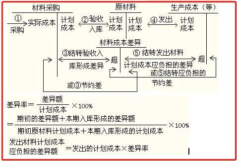 周转,含义,会计科目,材料