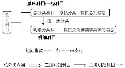 cpa会计科目无会计基础