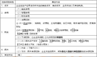 应纳税所得额对应的会计科目